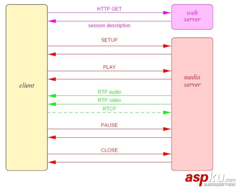 流媒體協議,RTSP,HTTP,HTTPS,SDP