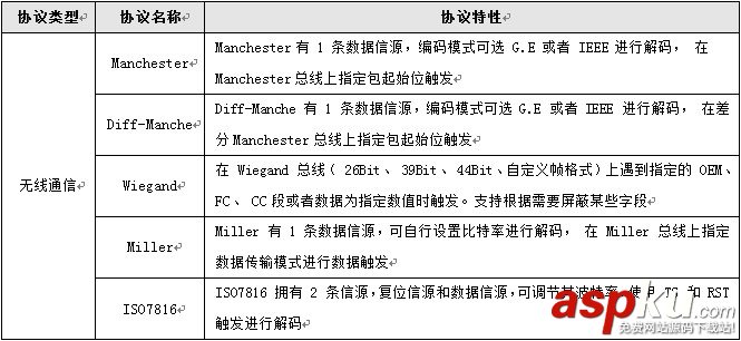 示波器,通信協議,破解通信協議,串口通信協議,協議解碼