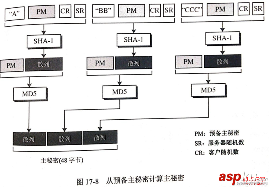 安全套接字,SSL協議,工作原理