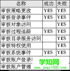 防患于未然 輕松做好Windows 2000安全策略