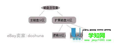 新買回來的移動硬盤如何分區才能用