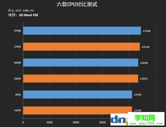 哪個cpu玩游戲比較好？八代酷睿及銳龍處理器游戲測試
