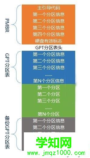 GPT分區表