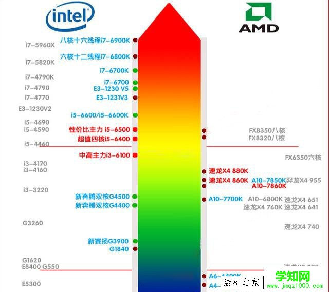 AMD和intel CPU哪個好？AMD和Intel相比究竟差在什么地方？
