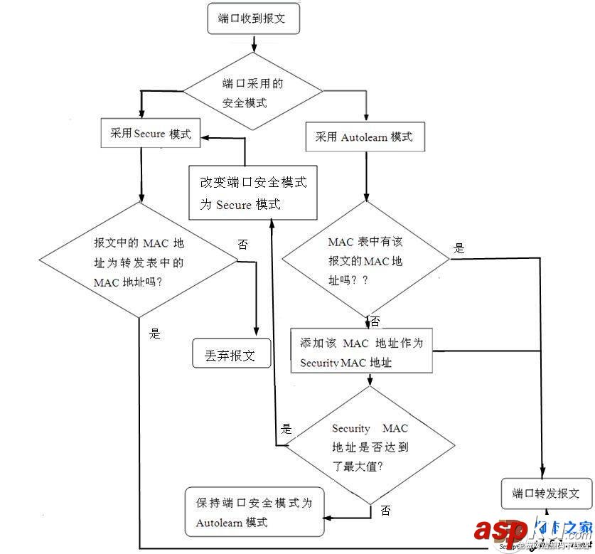 H3C,交換機,端口,安全模式