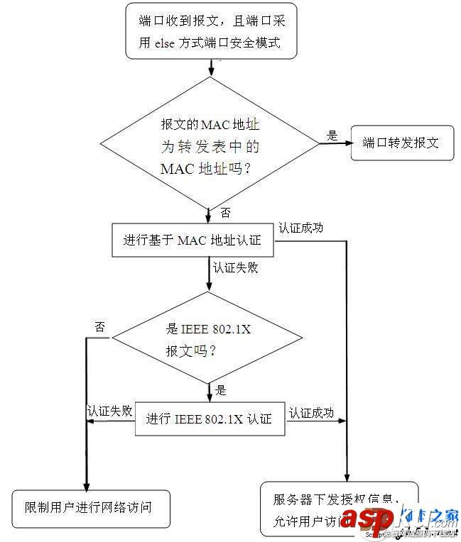 H3C,交換機,端口,安全模式