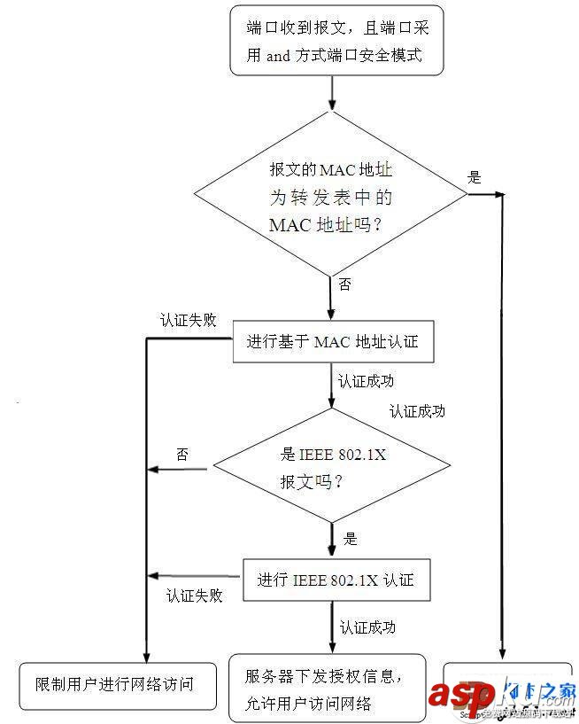 H3C,交換機,端口,安全模式