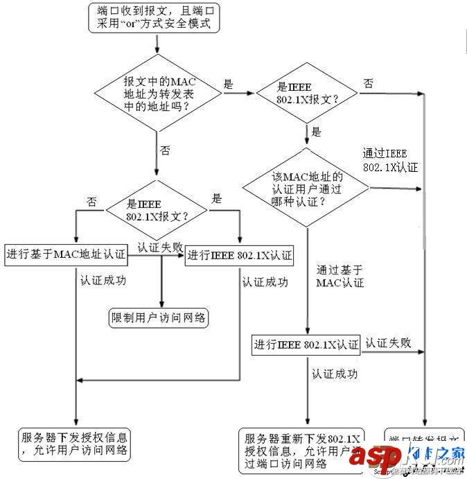 H3C,交換機,端口,安全模式