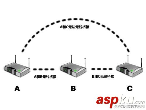 無線路由器,電力貓,網絡拓展,組網,無線橋接