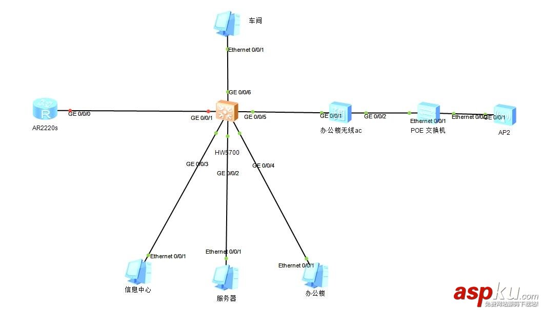 華為5700,ar2220s,局域網,華為ar2220s配置