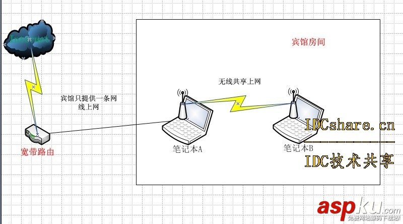 電腦共享,無線上網