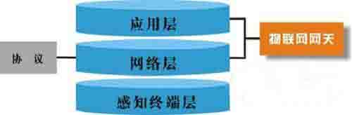 物聯網,網關,物聯網就業方向,物聯網專業就業方向,物聯網工程考研