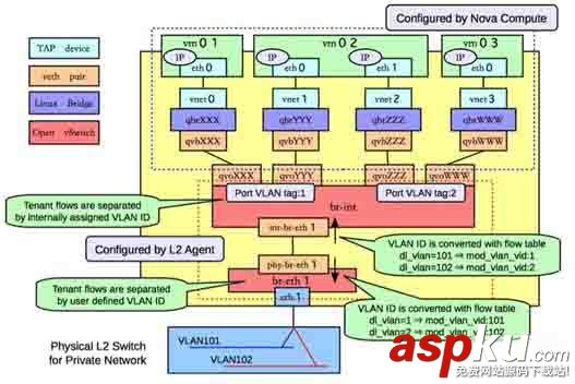 openstack,vlan,網絡,源碼分析