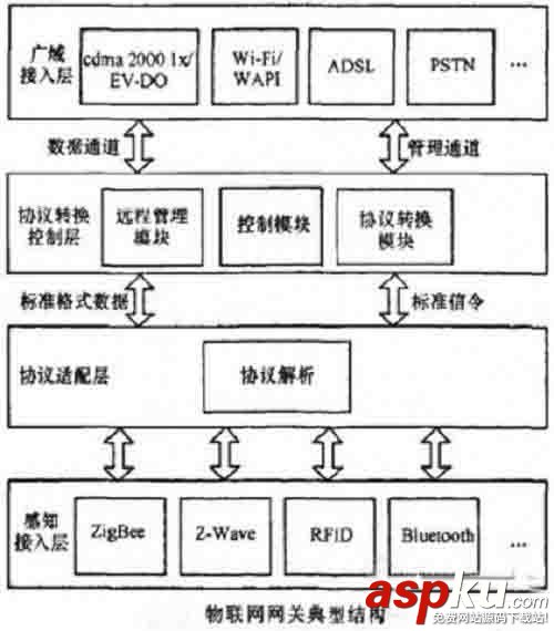 物聯網,網關,物聯網就業方向,物聯網專業就業方向,物聯網工程考研