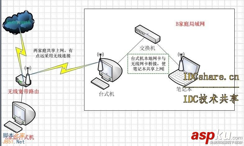 電腦共享,無線上網