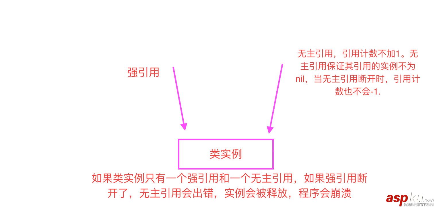 Swift,ARC,引用,自動引用計數