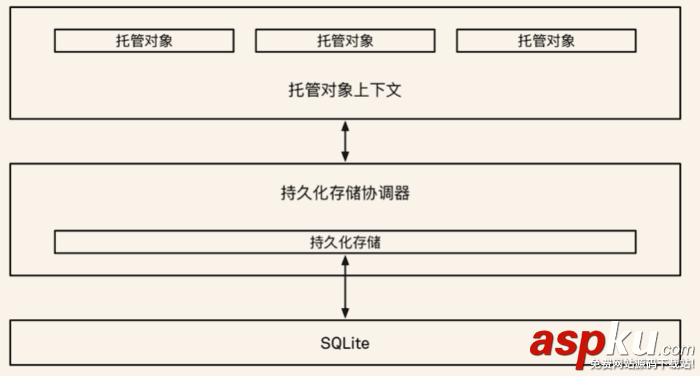 swift,coredata,使用,詳解
