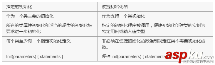 Swift編程中的初始化與反初始化完全講解