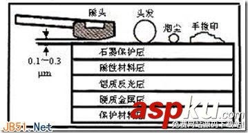 硬盤讀寫,碎片產生