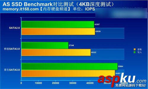 SATA3,SATA2,通用,接口,區別