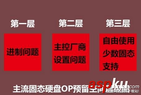 固態硬盤,op空間,SSD預留空間介紹