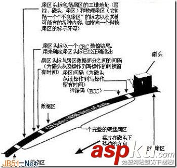 硬盤讀寫,碎片產生