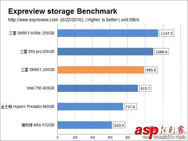 三星,SM961,256gb,M.2,SSD,sm961評測