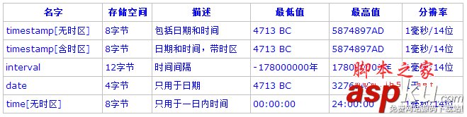 PostgreSQL教程(四)：數據類型詳解