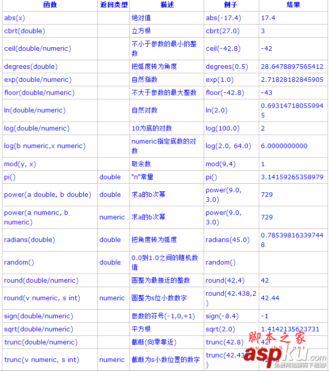 PostgreSQL教程(五)：函數和操作符詳解（1）