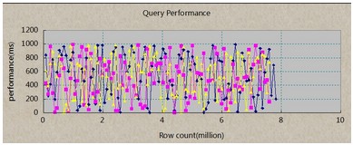 Postgre數據庫Insert 、Query性能優化詳解