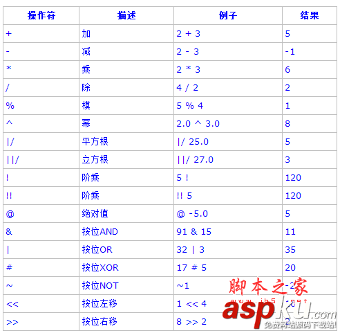 PostgreSQL教程(五)：函數和操作符詳解（1）