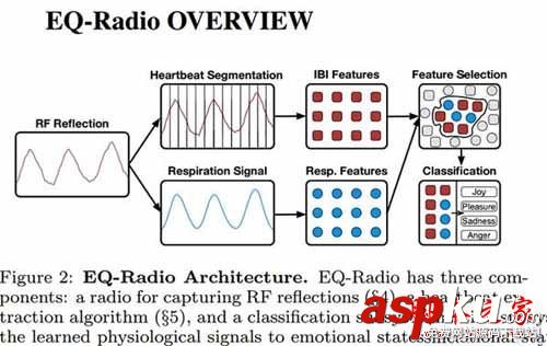 EQ-Radio情緒智能分析系統,無線信號
