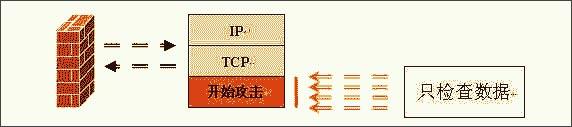 防火墻,基礎原理