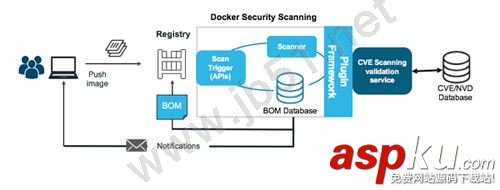 docker使用,Docker保護軟件供應鏈安全