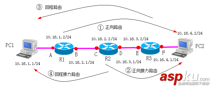 靜態路由