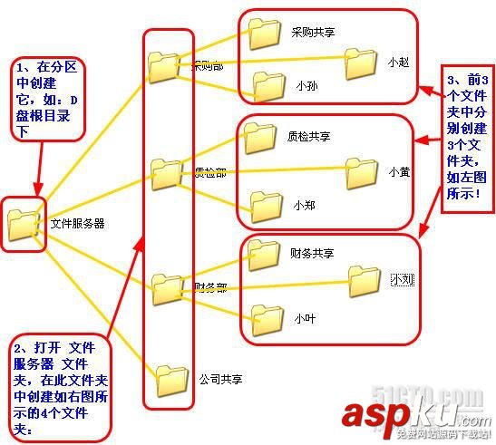 共享文件,服務器