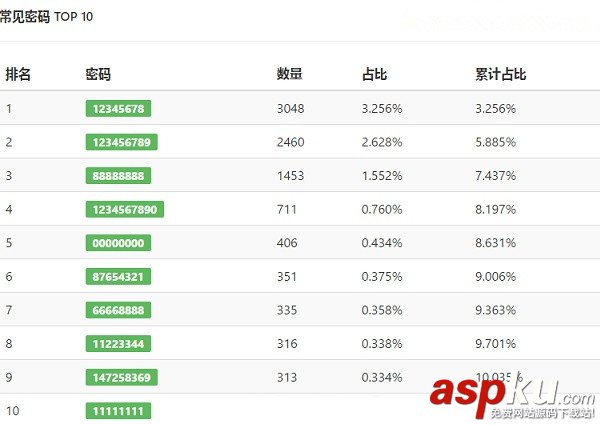 Wifi密碼,常用密碼