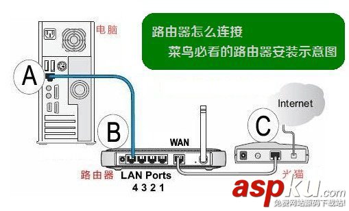 電信寬帶,路由器,電信