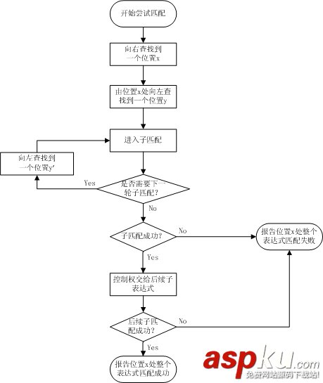 正則匹配原理之 逆序環視深入 