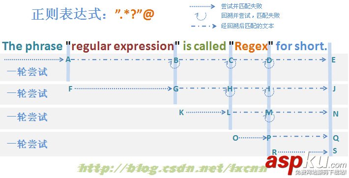 正則表達式之 貪婪與非貪婪模式詳解（概述）