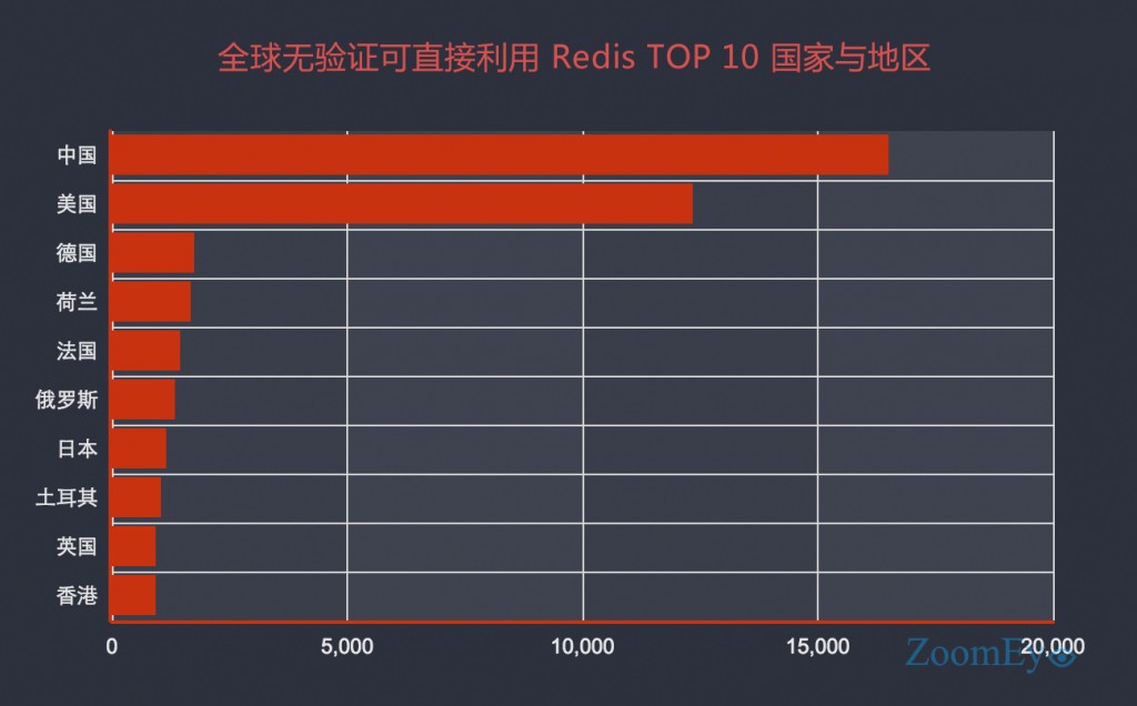 Redis,未授權訪問,SSH,key