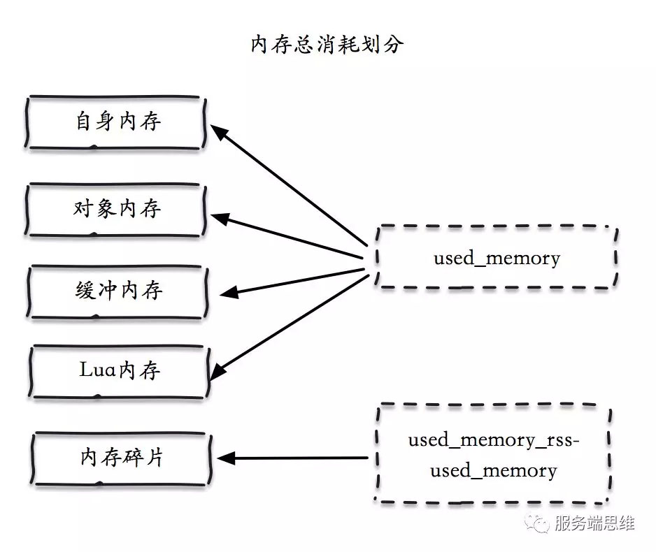 Redis,內存