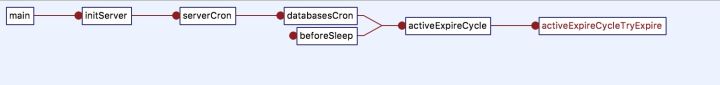 Redis,鍵,過期刪除,策略