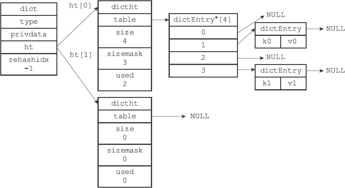 Redis,內存