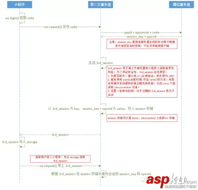 微信小程序,小程序技術,小程序開發