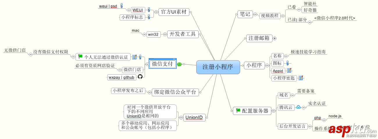 微信小程序,學習路線圖