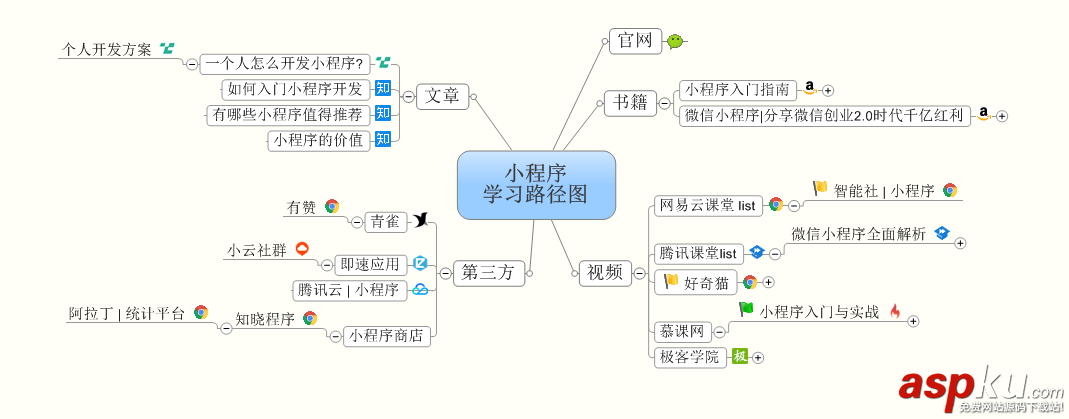 微信小程序,學習路線圖