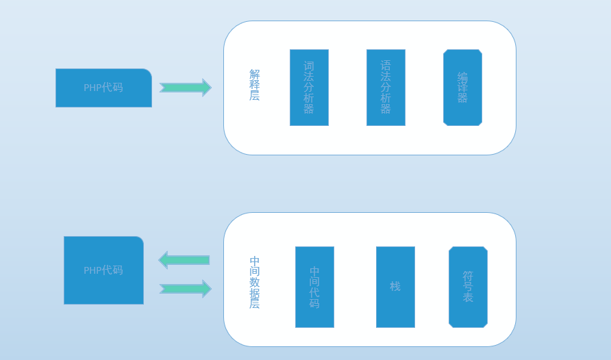 PHP 執行流程圖