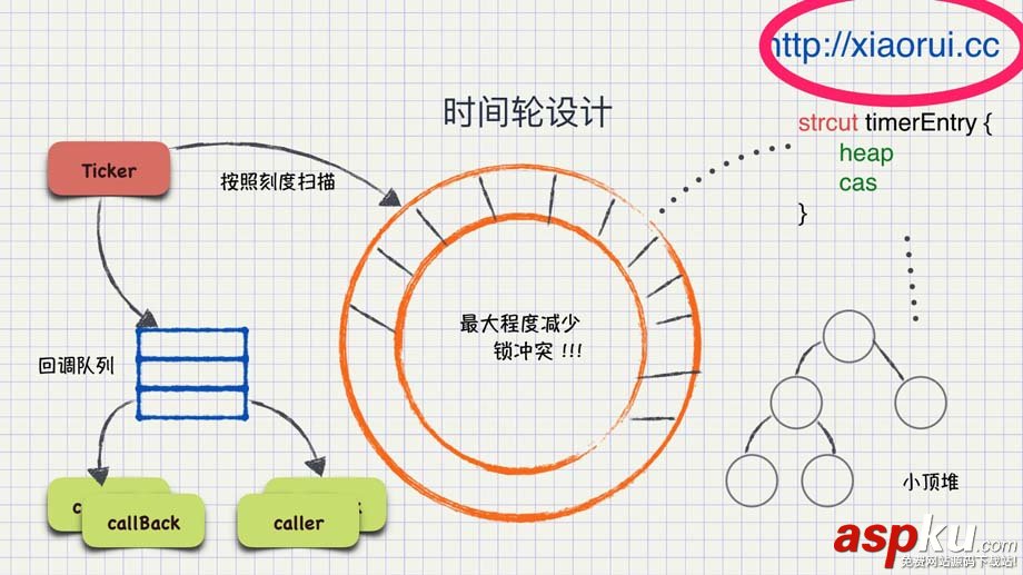golang,cpu使用率,定時器,使用