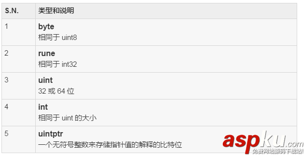 Go語言基本的語法和內置數據類型初探